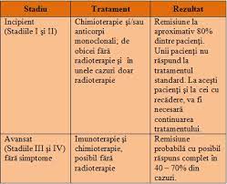 El linfoma de hodgkin es una proliferación maligna diseminada de células del sistema linforreticular, que compromete fundamentalmente el tejido de los ganglios linfáticos, el bazo, el hígado y la médula ósea. Tratament Si Rezultate