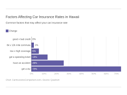 Getting the best and cheap car insurance quotes is really important. Hawaii Auto Insurance Rates Proven Guide