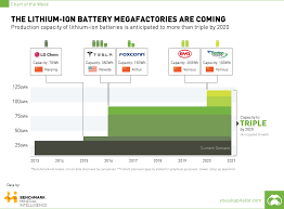 Once the battery's fully operational on dec. The Lithium Ion Battery Megafactories Are Coming Chart Visual Capitalist