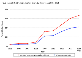 Hybrids Break Through In The Japan Auto Market