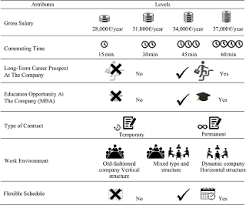 That suite to your qualification, personality and lifestyle. Job Preferences Of Business And Economics Students Emerald Insight