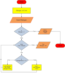 Pengertian dan contoh fungsi flowchart source / sumber : Algoritma Dan Flowchart Menentukan Bilangan Prima Atau Bukan Lengkap Dengan Contoh Program Bilangan Prima Anak It