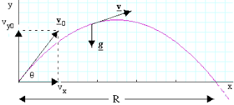 ∴ range is maximum when sin2θ = 1. Projectiles From Physclips Mechanics With Animations And Film