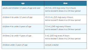 Right paracetamol dosage for children. Acetaminophen Oral Solution Wikidoc