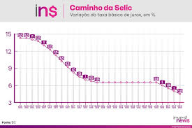 O ciclo de queda começou em abril, com 3,75%. Com Nova Selic Poupanca Rende Menos De 3 Ao Ano Investnews