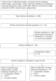 treatment of women with an endometrial polyp and heavy