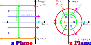 Z Transform And Laplace Transform Applet Showing S Plane To Z Plane Mapping Laplace Transform Laplace Map