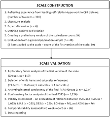 In light of the absence of adaptations in colombia, this study seeks to validate and adapt this scale in the colombian population, and perform factorial equivalence with the spanish version. Positive Self Relation Scale Development And Psychometric Prop Prbm