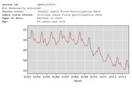 Chart Labor Force Participation Rate Louisiana Commercial