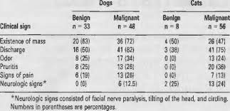 That's because cancer is both extremely common in dogs. Ciinical Signs Reported In Dogs And Cats With Benign And Malignant Download Table
