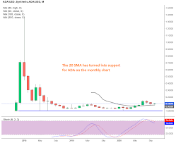 The 24h volume of ada is $6 470 168 482, while the cardano market cap is $31 828 472 832 which ranks it as #5 of all cryptocurrencies. Ada Price Prediction Q4 2020 Another Support Level Has Formed Higher Up Fx Leaders