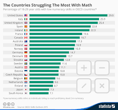Infographic The Countries Struggling The Most With Math Percentages Math Math Social Data