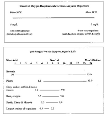 Not true about water pollution due to biodegradable wastes. Water Pollution Testing