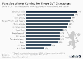 Chart Fans See Winter Coming For These Got Characters