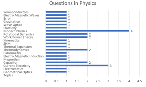 jee main april 9 paper analysis education stats in india