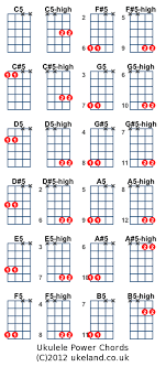 Julesds Quick Guide To Ukulele Power Chords Electric