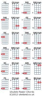 julesds quick guide to ukulele power chords electric