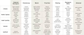 Printable Wine Pairing Chart 22 Words Wine And Food