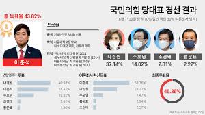 2030 남성들 폭발적 지지…이준석, 헌정사 새로 썼다 종합 90. Hzk9rocsdn3vem