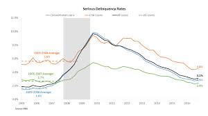 serious delinquency rates tick up eye on housing