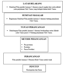 Metode yang biasa digunakan dalam membuat skripsi animasi 3 dimensi : 2