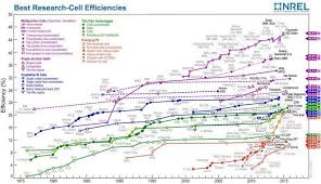 Claims For Solar Cell Efficiency Put To Test At Nrel