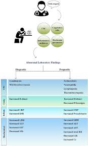 Laboratory Findings In Covid 19 Diagnosis And Prognosis Sciencedirect