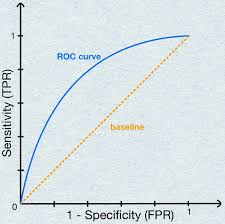 Image result for Receiver Operating Characteristics