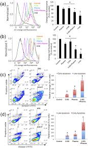 Also inhibits phosphoglucose isomerase (pgi) competitively. 2 Deoxy D Glucose 2 Dg And Plasma Combination Treatment Efficiently Download Scientific Diagram