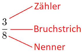 Kostenlose übungen und arbeitsblätter zum thema brüche / bruchrechnen für mathe in der 6. Bruchrechnen
