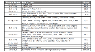 Needles And What They Are For Sewing Needle Sizes Sewing