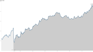 It is one of the most commonly followed equity indices. S P 500 Hits Record High