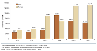 The Dawn Report Emergency Department Visits For Adverse