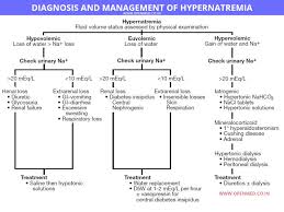 Image result for Hypernatremia