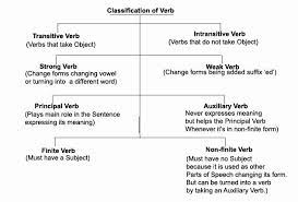 Principal Parts Of Verbs Worksheets Fresh Relt Kinds Of Verb Verb Verb Worksheets Verb 4th Grade Math Worksheets