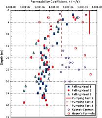 Estimation Of Soil Permeability Sciencedirect