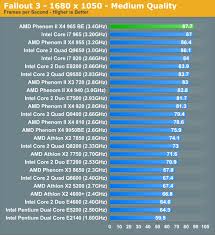 Gaming Performance Amds Phenom Ii X4 965 Black Edition