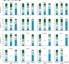 This entire practice is phenomenal. Ethnic Group Inequalities In Coverage With Reproductive Maternal And Child Health Interventions Cross Sectional Analyses Of National Surveys In 16 Latin American And Caribbean Countries The Lancet Global Health