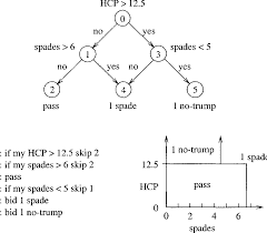 Evolving A Bridge Bidding System Semantic Scholar