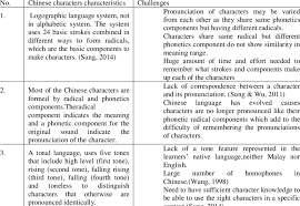 It is used to point out the one thing that could make the rule in this sentence, it has the same meaning, but i will break it down for you: Challenges In Chinese Characters Learning Download Table