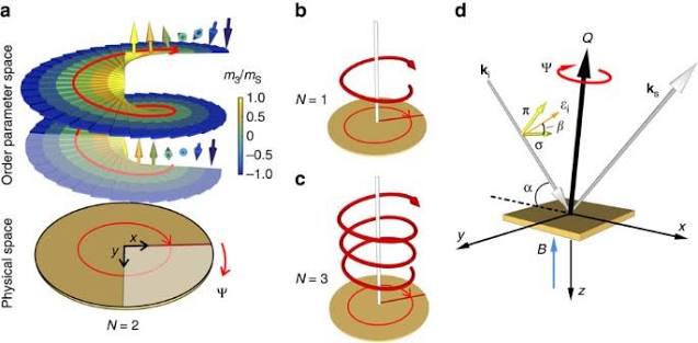 Direct experimental determination of the topological winding number of skyrmions in Cu2OSeO3 | Nature Communications