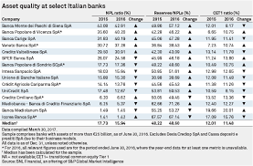 How to use swift code intesa sanpaolo spa (formerly banca popolare di vicenza) swift bic routing code for intesa sanpaolo spa formerly banca popolare di vicenza is bpviit22108, which is used to transfer the money or fund directly through our account. Italian Banking Cleanup Held Back By Low Funding Solvency Questions S P Global Market Intelligence