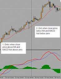 Simple Ma Macd Trading Learn Forex Trading In 2020 Learn Forex Trading Trading Charts Forex Trading