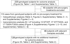 To connect with douglas, sign up for facebook today. Crohn S Disease Associated Atg16l1 T300a Genotype Is Associated With Improved Survival In Gastric Cancer Ebiomedicine