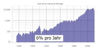 Goldpreisentwicklung Vs Dax Und Dow Jones Aktienindex Goldsparplan Vergleich