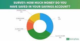 We did not find results for: Do You Believe More Than Half Of Americans Have Less Than 1 000 In Their Savings Accounts And If So How Is It Significant Quora