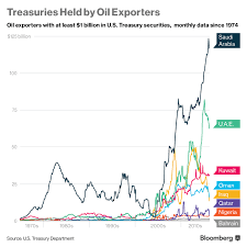 Chart 3 Treasury Bonds Held By Oil Exporters Png Snbchf Com