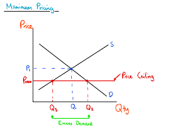 A price ceiling, aka a price cap, is the highest point at which goods and services can be sold. Maximum Minimum Prices Mr Banks Tuition Tuition Services Free Revision Materials