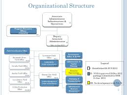 47 Described Nnsa Organization Chart