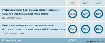 Bitdefender Vs Kaspersky Which One Should You Choose